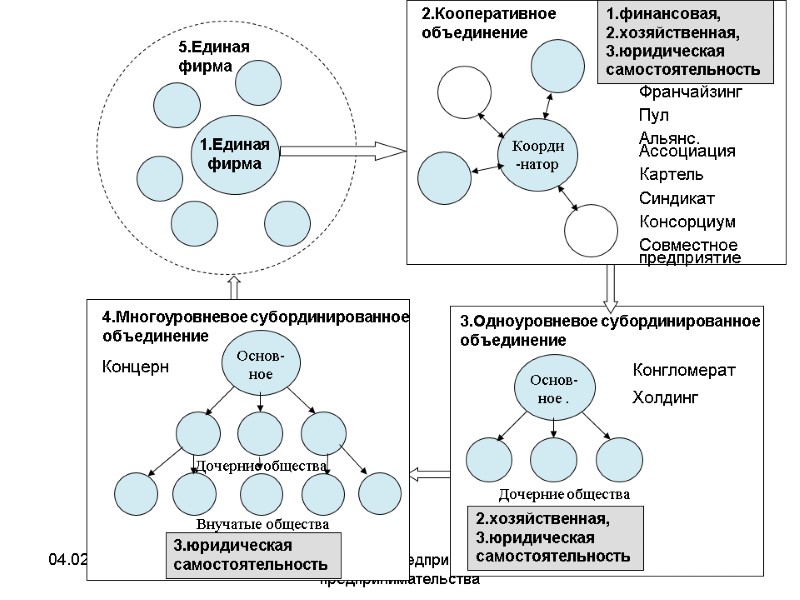 04.02.13 Экономика предприятия и предпринимательства 436 Рис.4.1. Схема эволюции объединений Франчайзинг Пул Альянс. 04.02.13 Экономика предприятия и предпринимательства 436 Рис.4.1. Схема эволюции объединений Франчайзинг Пул Альянс.